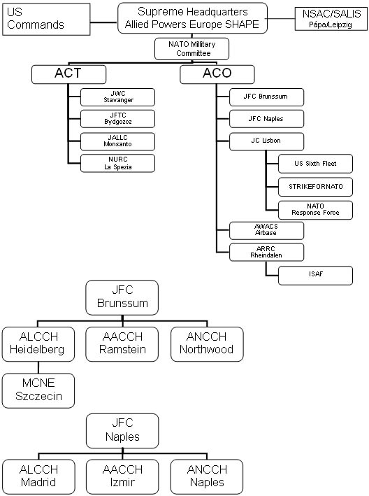 Nato Structure